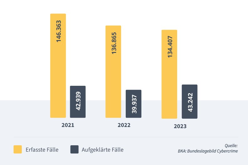 Säulendiagramm mit den erfassten und aufgeklärten Fällen im Bereich Cyber-Angriffe auf deutsche Unternehmen der Jahre 2021, 2022 und 2023